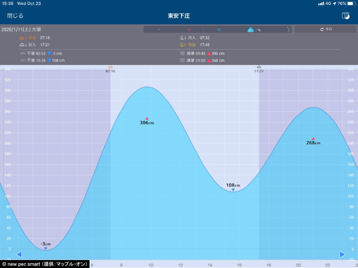 A screenshot of new pec smart showing the tidal forecast for Agenosho